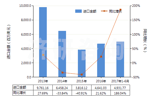 2013-2017年6月中國未制成型的煉焦煤(不論是否粉化)(HS27011210)進(jìn)口總額及增速統(tǒng)計(jì)